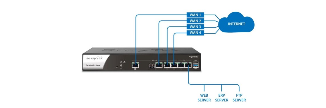 Router de Alta-Performance DrayTek Vigor2962 agora é Quad-WAN